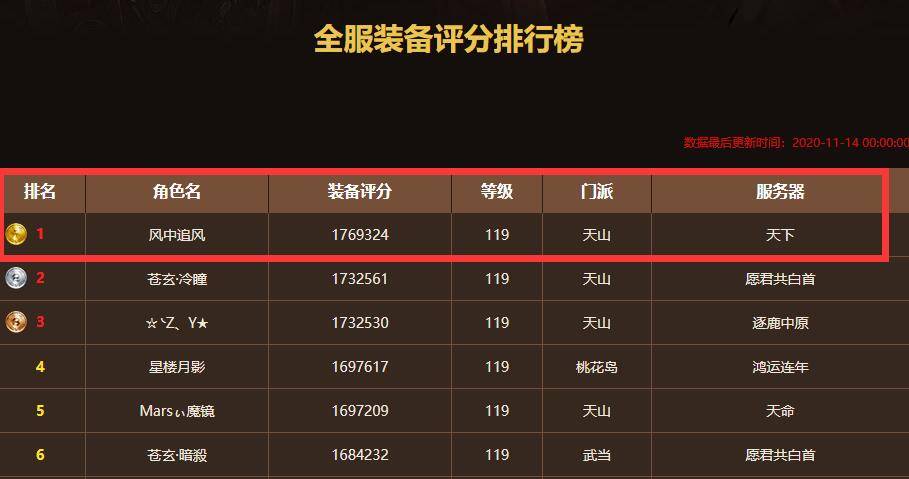 天龙八部装备评分排行榜最新的_天龙八部什么装备加评分加的多?