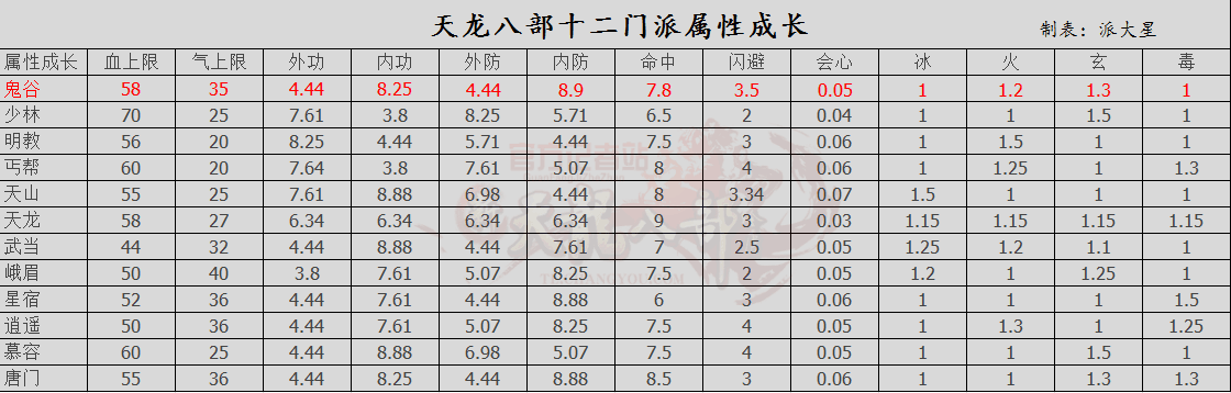 天龙八部怀旧版门派推荐_天龙八部怀旧版门派推荐攻略